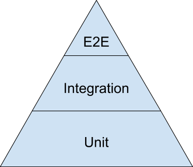Testpiramide Test Pyramid | primehammer